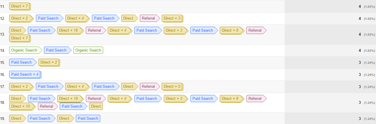 Top Conversion Paths Google Analytics