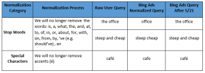 keyword normalization